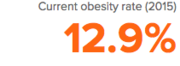 Hawaii Obesity Numbers at a Glance